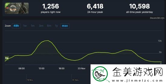真三国无双起源试玩热度一般-Steam峰值仅万人出头