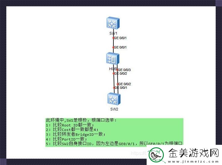 生成树协议端口状态-这破玩意儿！