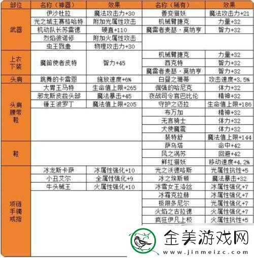 DNF-手游武器附魔宝珠大全及附魔属性详细列表一览