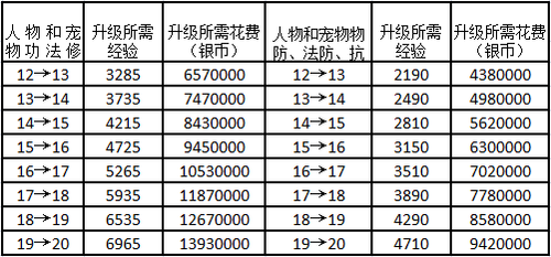 梦幻西游手游70级后开销攻略解析[多图]
