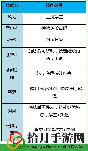 热血冒险岛战士、法师技能攻略详解[多图]