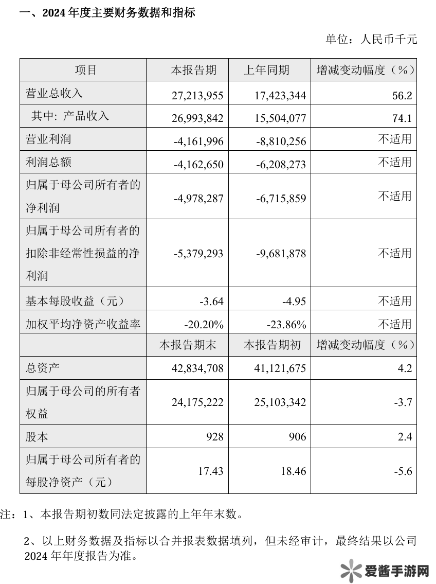 百济神州2024营收增长56.2%，全球研发加速推进｜财报见闻