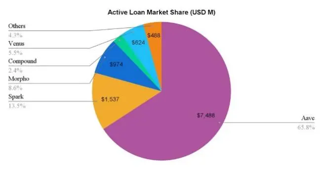 Aave-被严重低估了吗？为什么它是-DeFi-和链上经济的核心支柱