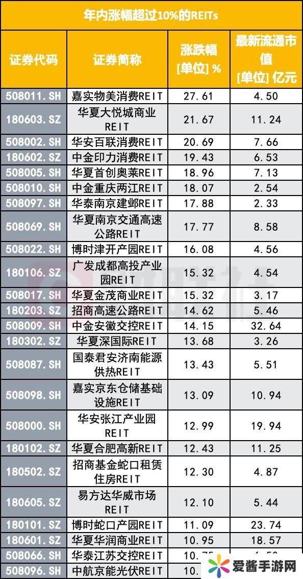 涨停的风吹到了REITs，上市首日30CM涨停惹眼，火爆背后警惕哪些风险？