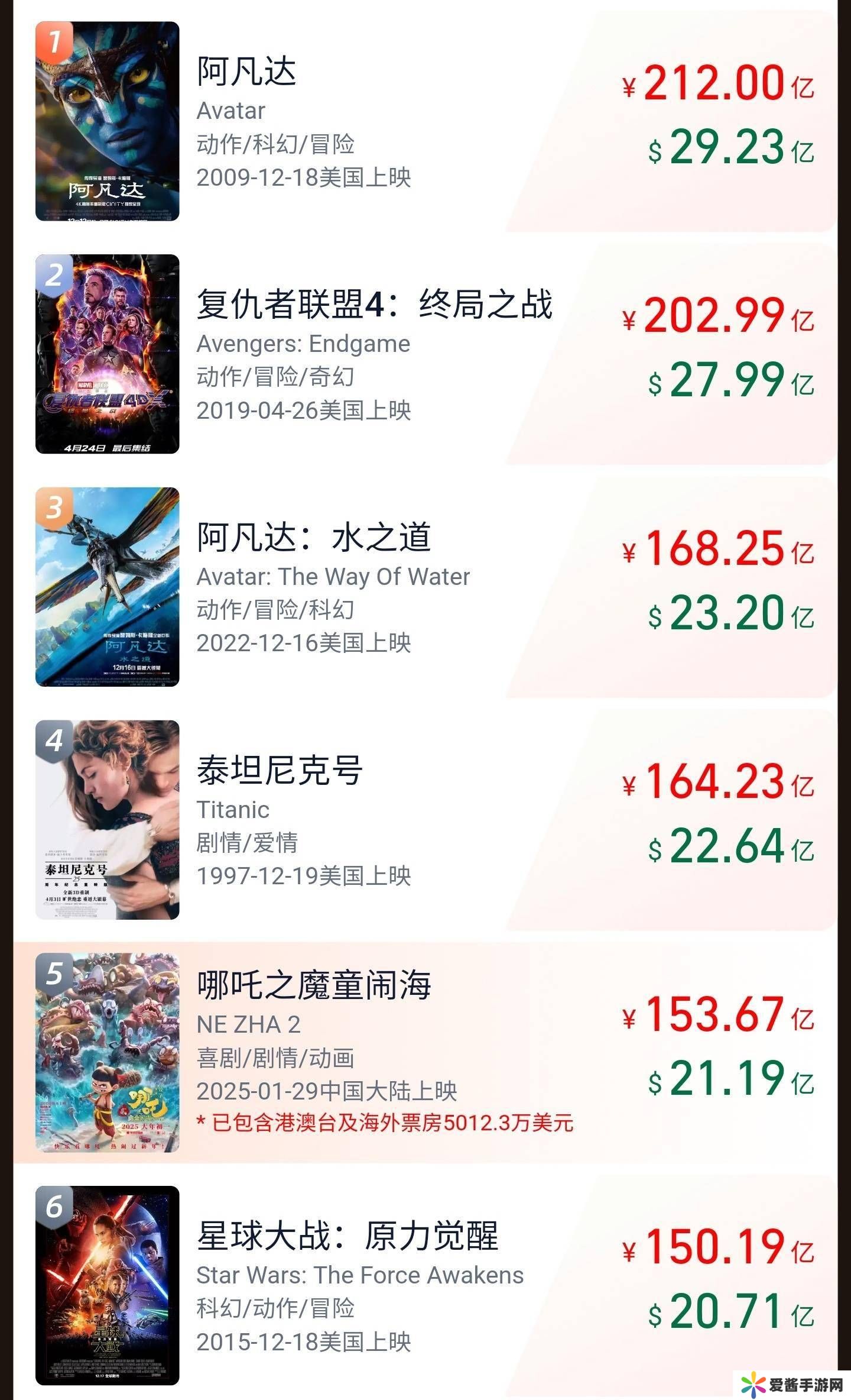《哪吒之魔童闹海》内地票房破150亿，全球影史排名再升！
