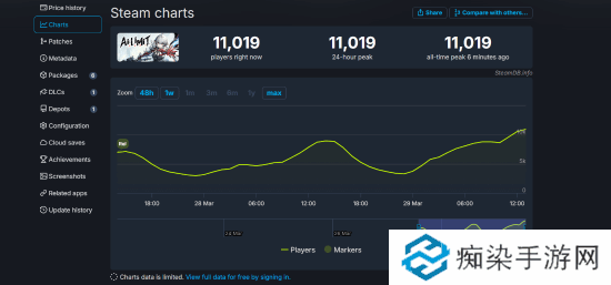 《无限机兵》Steam在线人数突破1万 好评率升至82%!