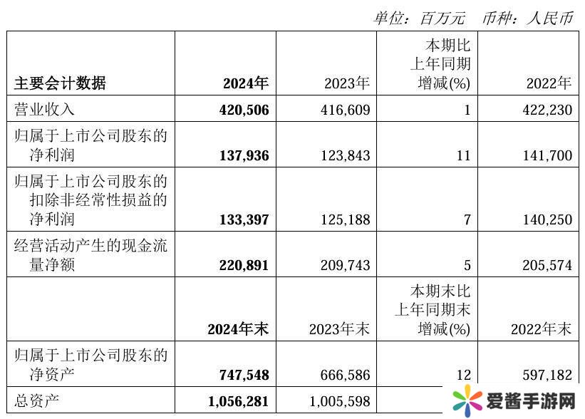 三桶油2024年报亮相，合计净利超3500亿，日赚近十亿现金分红大方