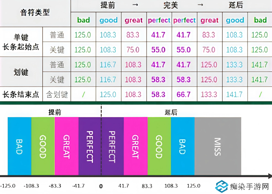 初音未来缤纷舞台判定范围怎么看 初音未来缤纷舞台音符判定区间介绍
