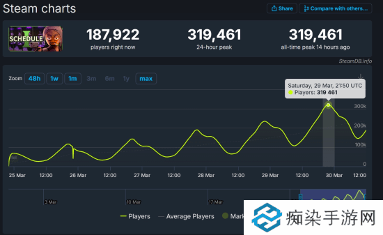 《GTA6》代餐!这款犯罪游戏爆火:Steam超30万在线