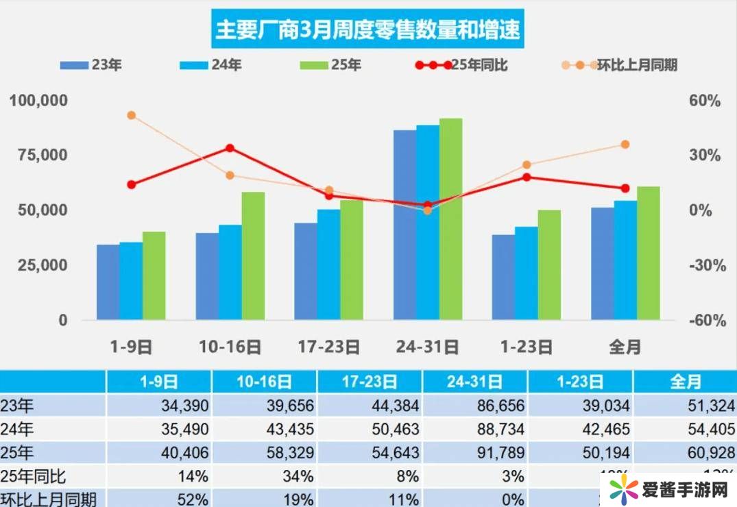 3月全国乘用车零售量大增12%，新能源市场表现抢眼！