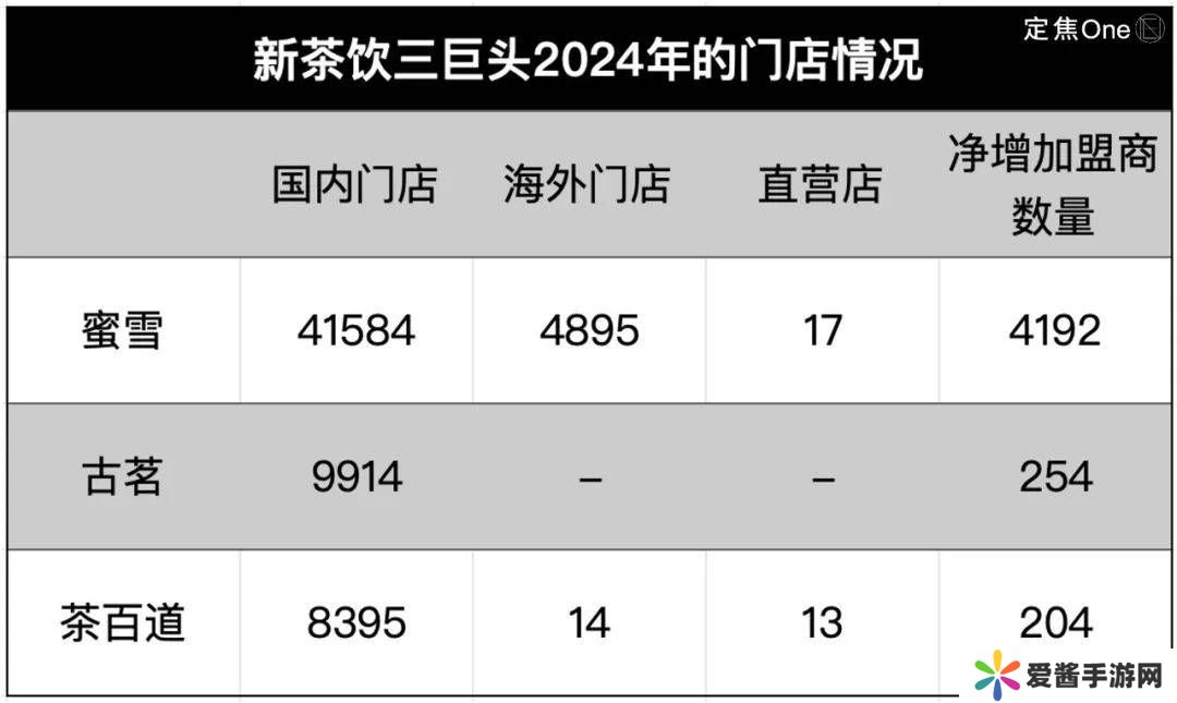新茶饮三巨头财报揭晓：蜜雪领跑，古茗稳健，茶百道何去何从？