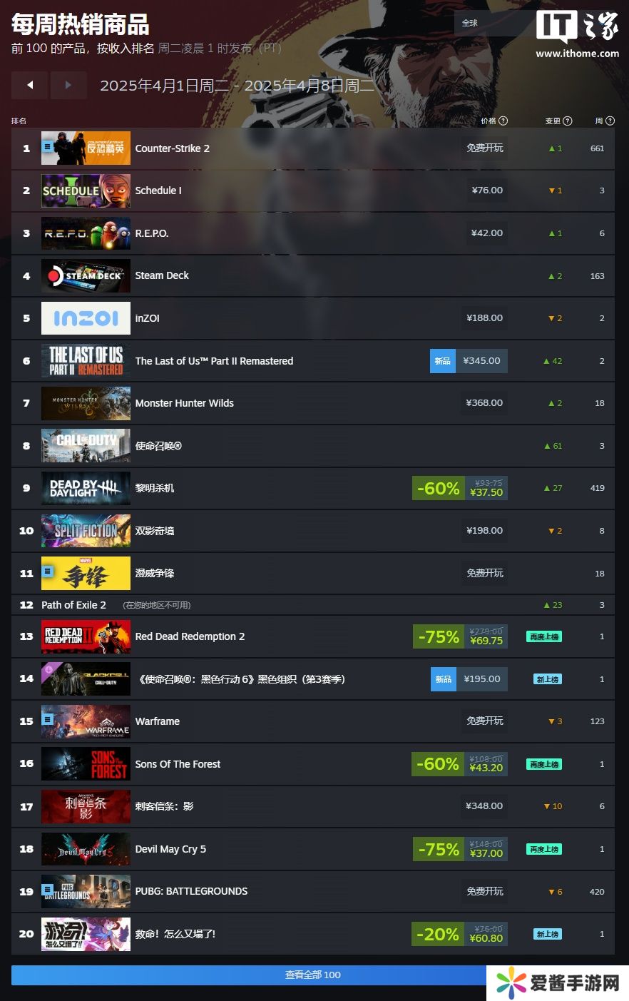 Steam 一周游戏销量榜：《Schedule I》二连冠，《双影奇境》登顶国区